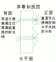 丹麦DNP和SVS大屏幕背投影幕