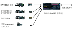 DVCPRO 50M录像机接口（图）