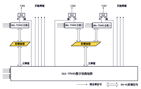 NEC MA-3000D主控播出切换台