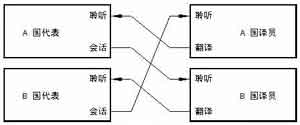 全面解析同声传译的功能设计（1）