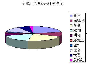2007年1月专业音响灯光行业市场分析