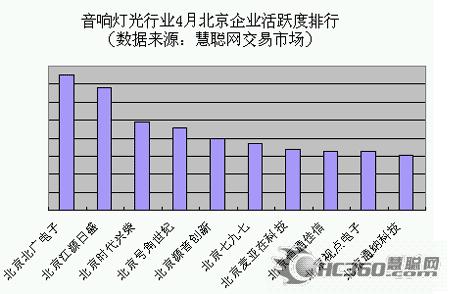 2007年4月份音响灯光行业市场分析