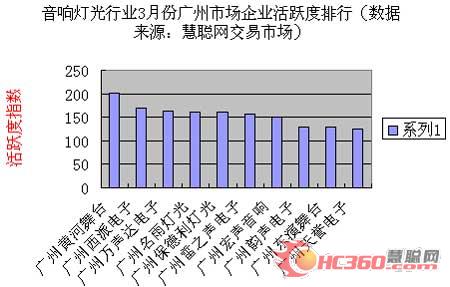 2007年3月份音响灯光行业市场分析