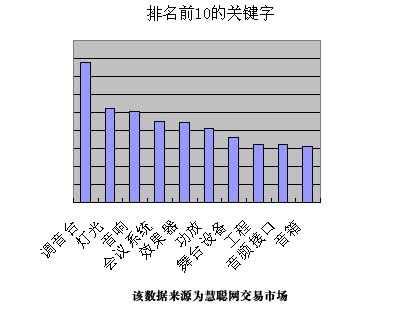2007年2月份音响灯光行业市场分析