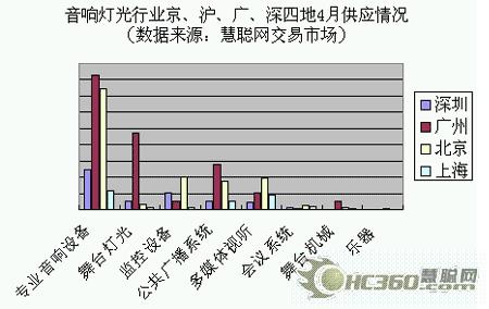 2007年4月份音响灯光行业市场分析