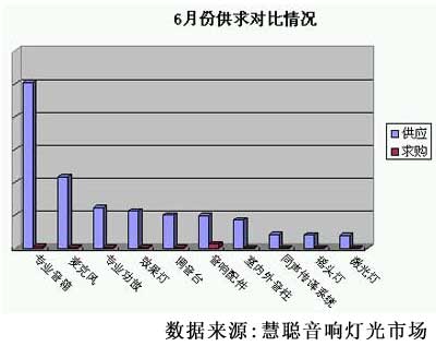 6月音响灯光市场 麦克风当家