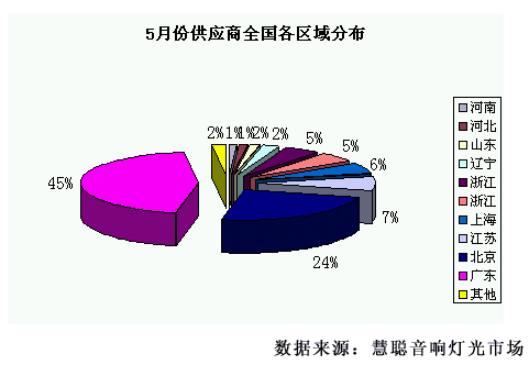 5月音响灯光市场 配件产品异军突起