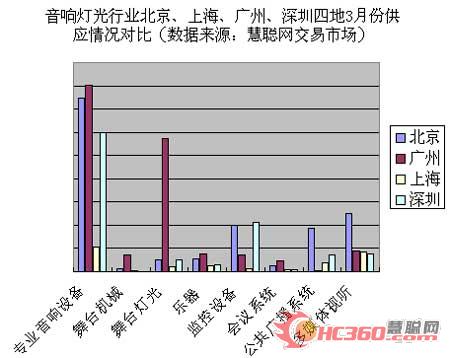 2007年3月份音响灯光行业市场分析