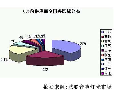 6月音响灯光市场 麦克风当家