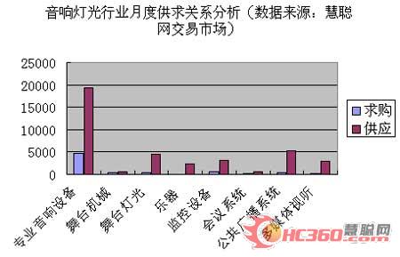2007年3月份音响灯光行业市场分析