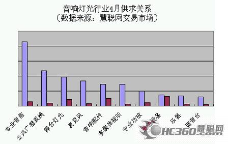 2007年4月份音响灯光行业市场分析