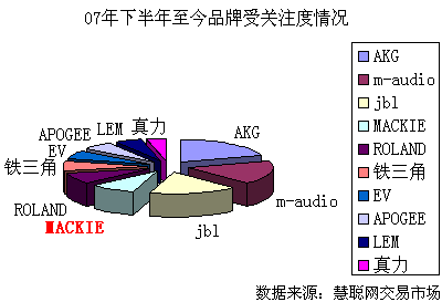 Mackie品牌慧聪网数据分析