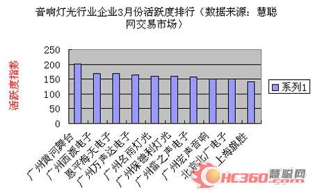 2007年3月份音响灯光行业市场分析