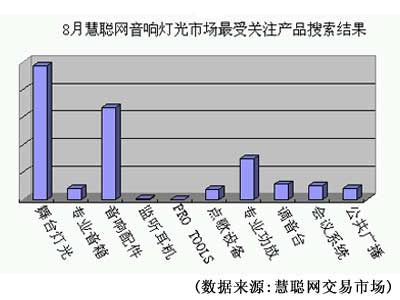 8月慧聪音响灯光市场：PRO TOOLS和监听耳机备受关注