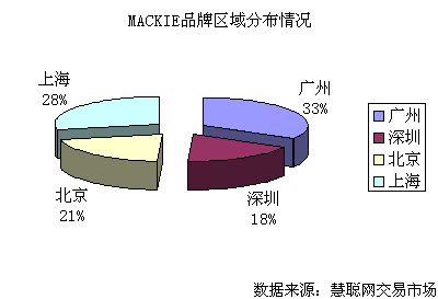 Mackie品牌慧聪网数据分析