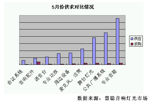 5月音响灯光市场 配件产品异军突起