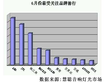 6月音响灯光市场 麦克风当家