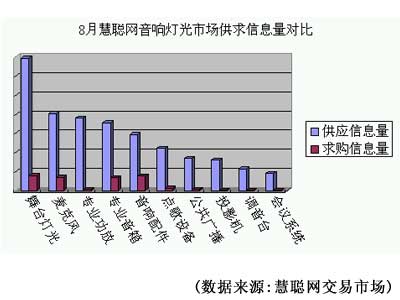 8月慧聪音响灯光市场：PRO TOOLS和监听耳机备受关注