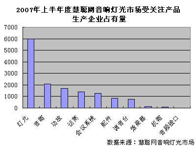 2007年上半年慧聪网音响灯光市场分析