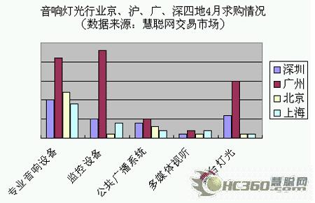 2007年4月份音响灯光行业市场分析