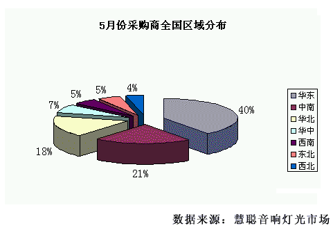 5月音响灯光市场 配件产品异军突起