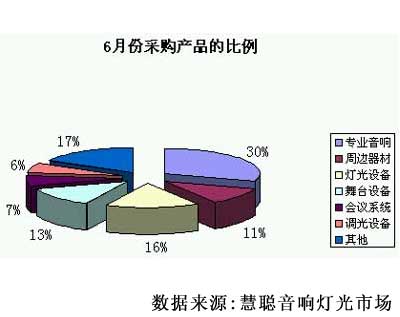 6月音响灯光市场 麦克风当家