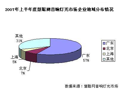 2007年上半年慧聪网音响灯光市场分析