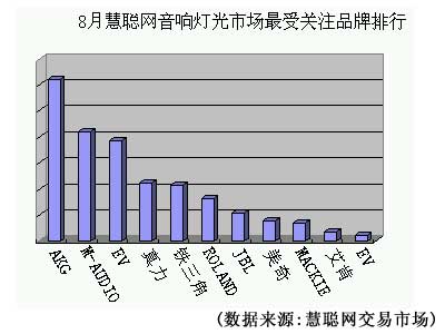 8月慧聪音响灯光市场：PRO TOOLS和监听耳机备受关注