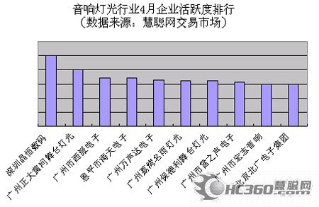 2007年4月份音响灯光行业市场分析