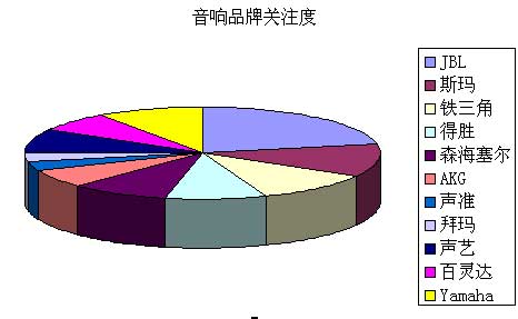 2007年1月专业音响灯光行业市场分析