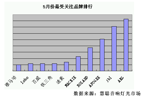 5月音响灯光市场 配件产品异军突起