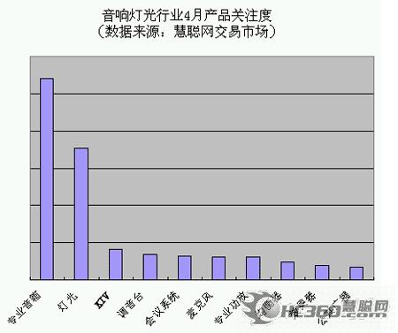 2007年4月份音响灯光行业市场分析