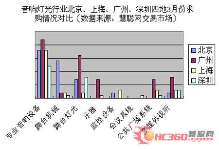 2007年3月份音响灯光行业市场分析