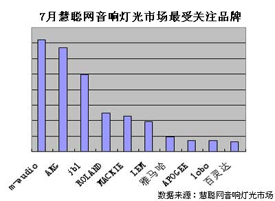 7月音响灯光市场 音频设备火热异常