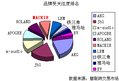Mackie品牌慧聪网数据分析