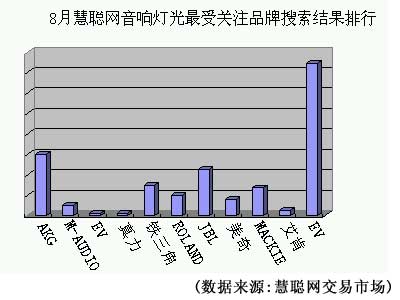 8月慧聪音响灯光市场：PRO TOOLS和监听耳机备受关注