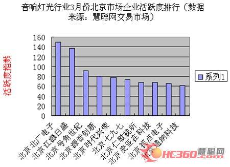 2007年3月份音响灯光行业市场分析
