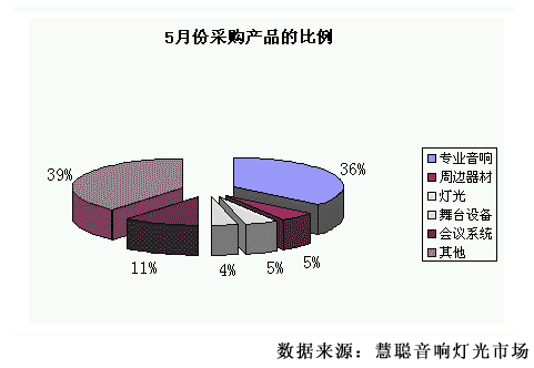 5月音响灯光市场 配件产品异军突起