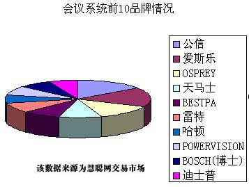 2007年2月份音响灯光行业市场分析