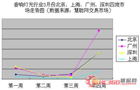 2007年3月份音响灯光行业市场分析