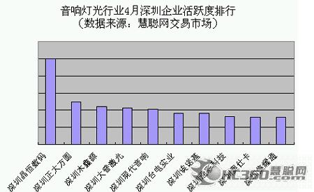 2007年4月份音响灯光行业市场分析