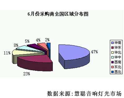 6月音响灯光市场 麦克风当家