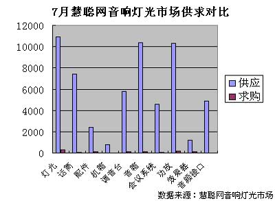 7月音响灯光市场 音频设备火热异常