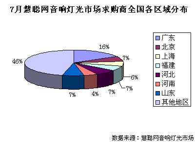 7月音响灯光市场 音频设备火热异常
