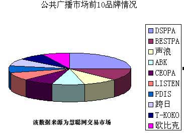 2007年2月份音响灯光行业市场分析