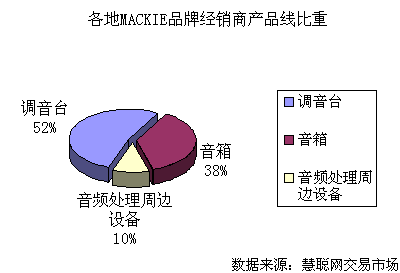Mackie品牌慧聪网数据分析