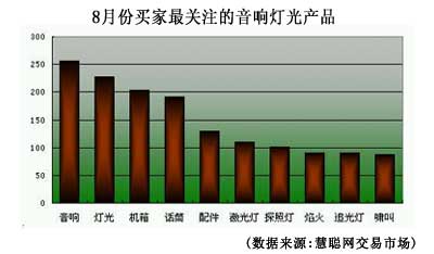 8月慧聪音响灯光市场：PRO TOOLS和监听耳机备受关注
