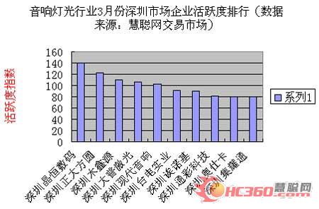 2007年3月份音响灯光行业市场分析
