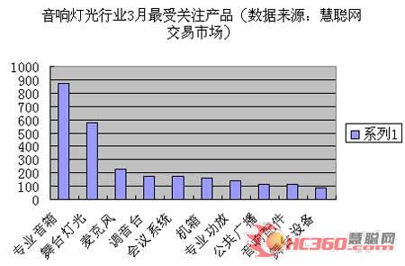 2007年3月份音响灯光行业市场分析