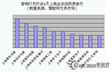 2007年4月份音响灯光行业市场分析